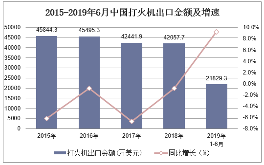 2015-2019年6月中国打火机出口金额及增速
