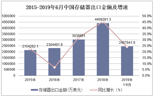 2015-2019年6月中国存储器出口金额及增速