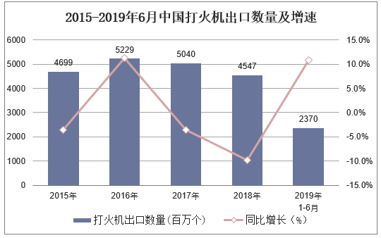 2015-2019年6月中国打火机出口数量及增速