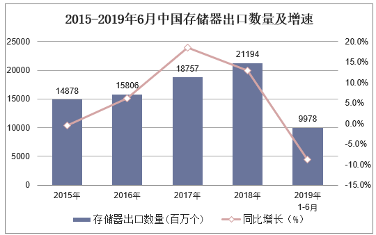 2015-2019年6月中国存储器出口数量及增速