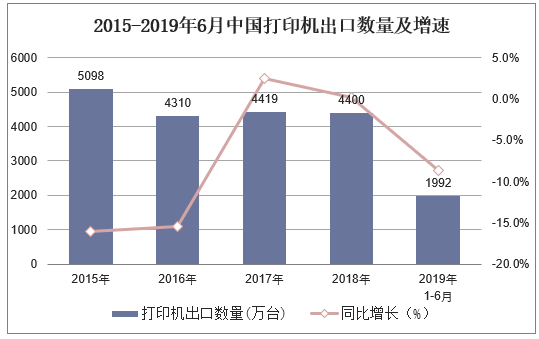 2015-2019年6月中国打印机出口数量及增速