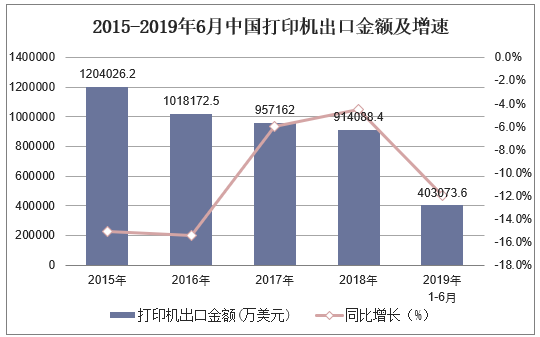 2015-2019年6月中国打印机出口金额及增速