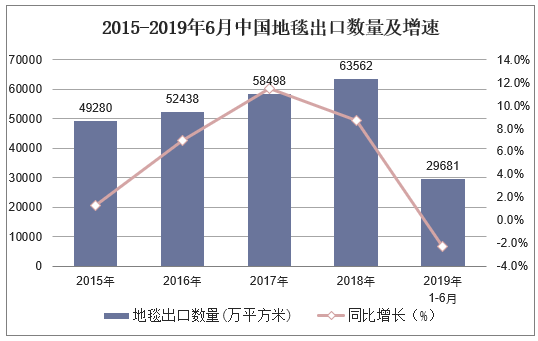 2015-2019年6月中国地毯出口数量及增速