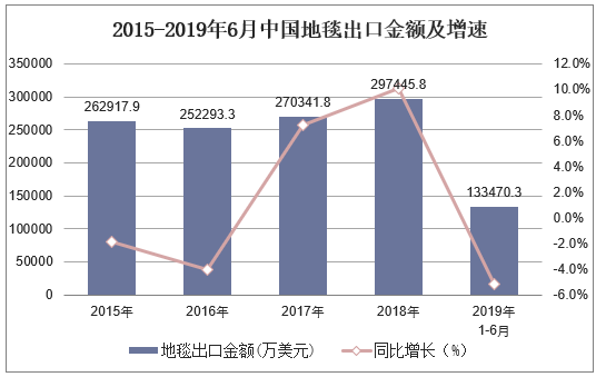 2015-2019年6月中国地毯出口金额及增速