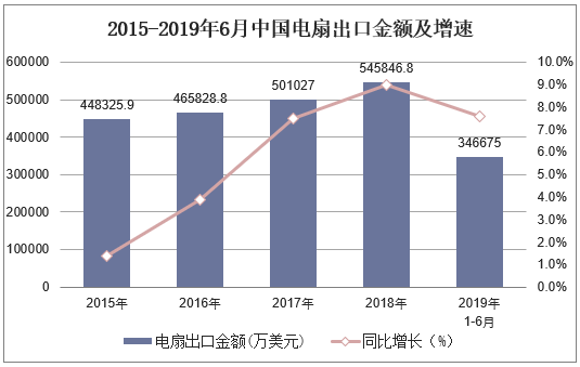 2015-2019年6月中国电扇出口金额及增速