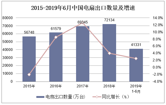 2015-2019年6月中国电扇出口数量及增速