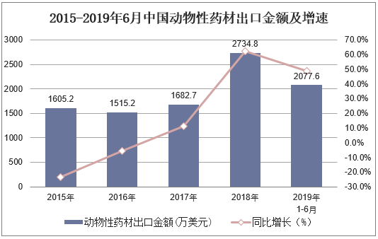 2015-2019年6月中国动物性药材出口金额及增速
