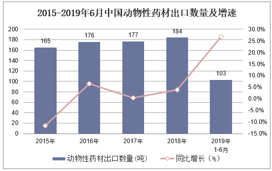 2015-2019年6月中国动物性药材出口数量及增速