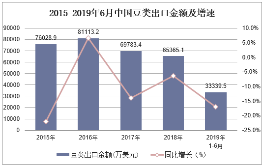 2015-2019年6月中国豆类出口金额及增速