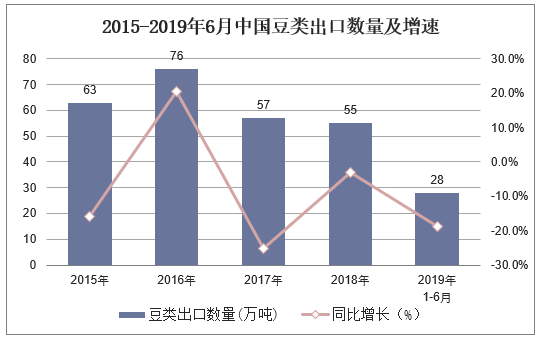 2015-2019年6月中国豆类出口数量及增速