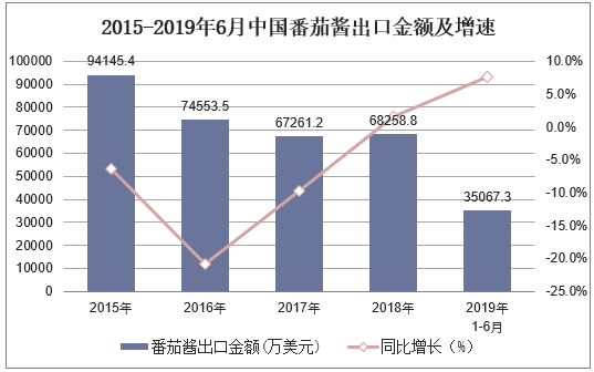 2015-2019年6月中国番茄酱出口金额及增速