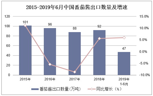 2015-2019年6月中国番茄酱出口数量及增速