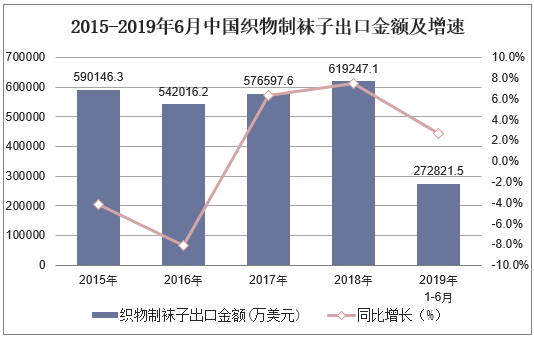 2015-2019年6月中国织物制袜子出口金额及增速