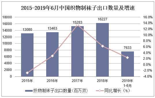 2015-2019年6月中国织物制袜子出口数量及增速