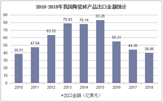 2010-2018年我国陶瓷砖产品出口金额统计
