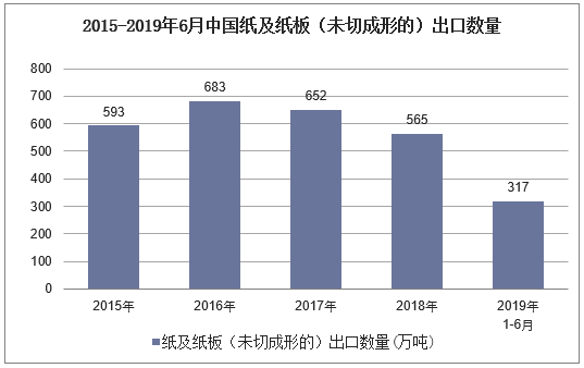 2015-2019年6月中国纸及纸板（未切成形的）出口数量
