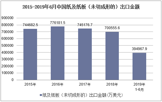 2015-2019年6月中国纸及纸板（未切成形的）出口金额