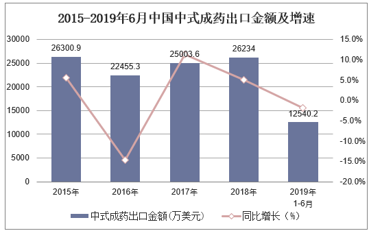 2015-2019年6月中国中式成药出口金额及增速