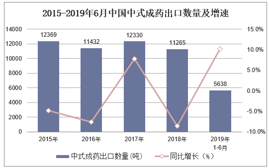 2015-2019年6月中国中式成药出口数量及增速