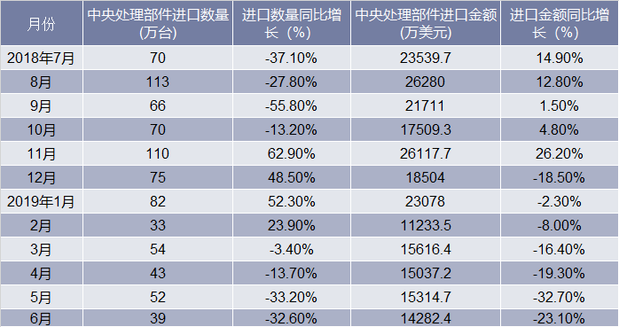 2018-2019年6月中国中央处理部件进口情况统计表