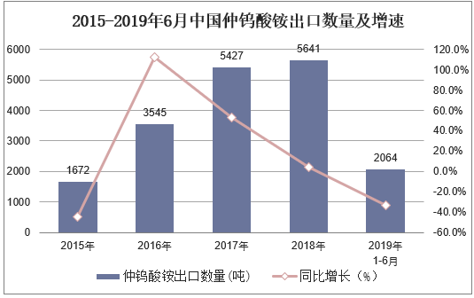 2015-2019年6月中国仲钨酸铵出口数量及增速