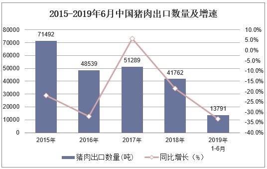 2015-2019年6月中国猪肉出口数量及增速