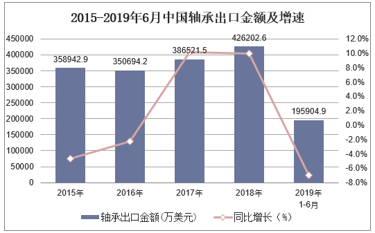2015-2019年6月中国轴承出口金额及增速