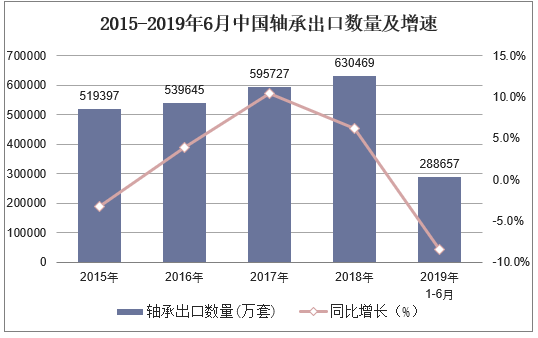 2015-2019年6月中国轴承出口数量及增速