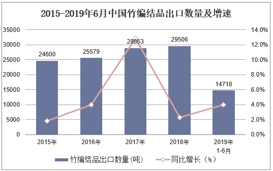 2015-2019年6月中国竹编结品出口数量及增速