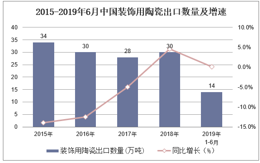 2015-2019年6月中国装饰用陶瓷出口数量及增速