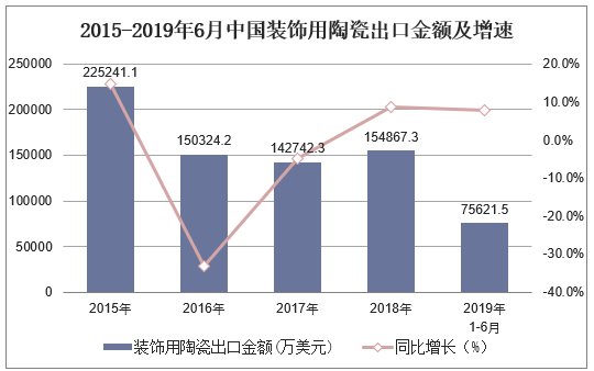 2015-2019年6月中国装饰用陶瓷出口金额及增速