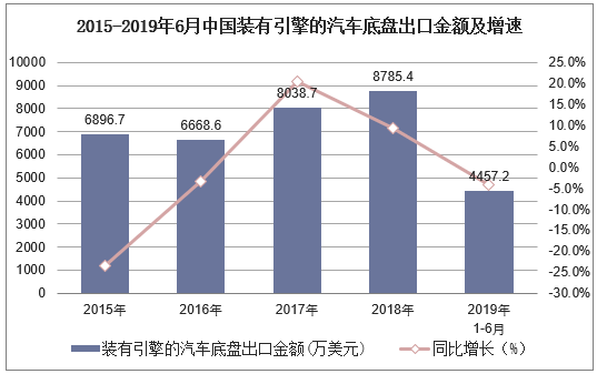 2015-2019年6月中国装有引擎的汽车底盘出口金额及增速