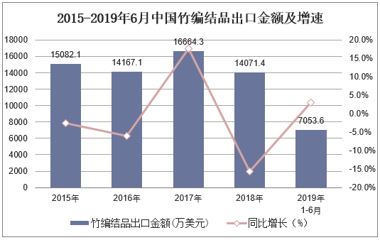 2015-2019年6月中国竹编结品出口金额及增速