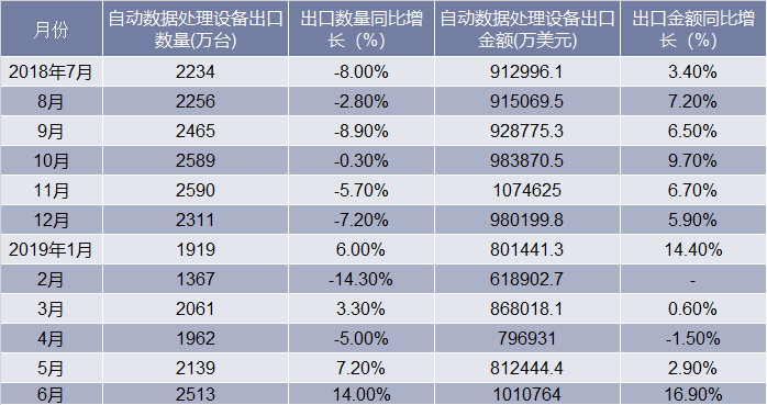 2018-2019年6月中国自动数据处理设备出口情况统计表