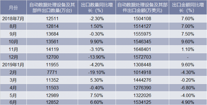近一年中国自动数据处理设备及其部件出口情况统计表