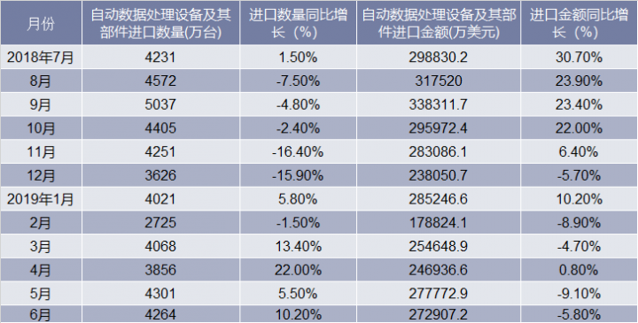 2018-2019年6月中国自动数据处理设备及其部件进口情况统计表