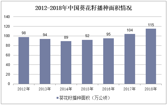 2012-2018年中国葵花籽播种面积情况