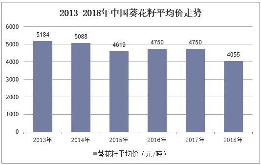 2013-2018年中国葵花籽平均价走势