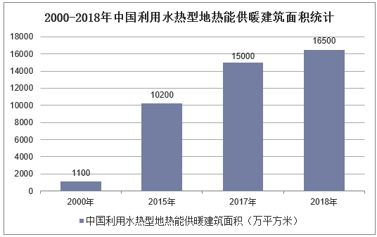 2000-2018年中国利用水热型地热能供暖建筑面积统计