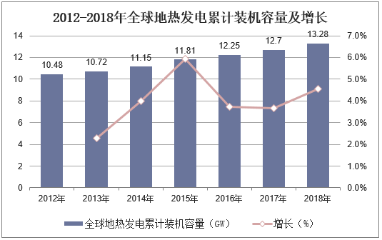 2012-2018年全球地热发电累计装机容量及增长