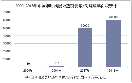 2000-2018年中国利用浅层地热能供暖/制冷建筑面积统计