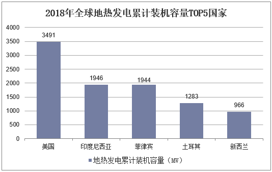 2018年全球地热发电累计装机容量TOP5国家