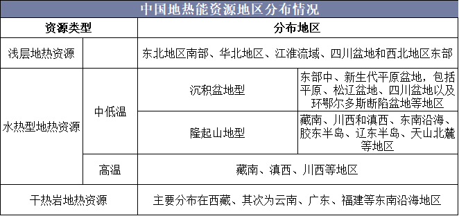 中国地热能资源地区分布情况