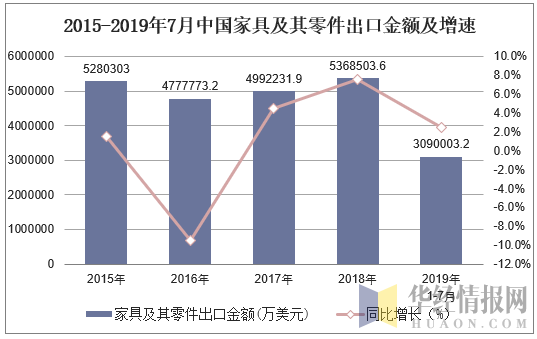 2015-2019年7月中国家具及其零件出口金额及增速