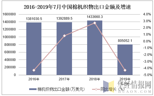 2016-2019年7月中国棉机织物出口金额及增速
