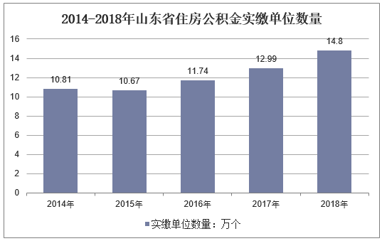 2014-2018年山东省住房公积金实缴单位数量