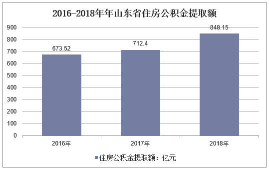 2016-2018年山东省住房公积金提取额