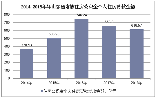 2014-2018年山东省住房公积金个人住房贷款发放金额