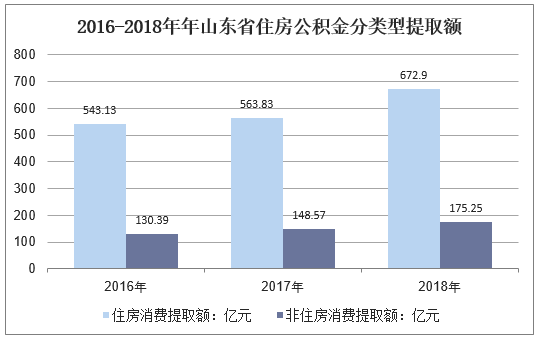 2016-2018年山东省住房公积金分类型提取额