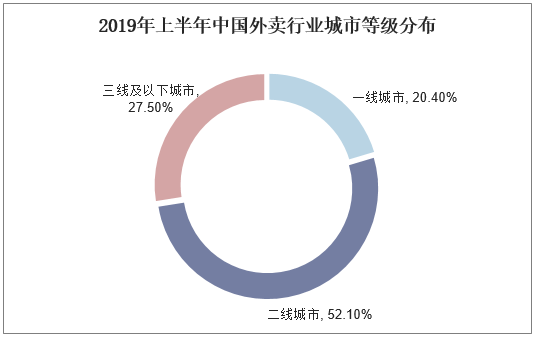 2019年上半年中国外卖行业城市等级分布